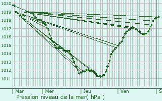 Graphe de la pression atmosphrique prvue pour Montaigut-en-Forez