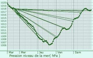 Graphe de la pression atmosphrique prvue pour Bischheim