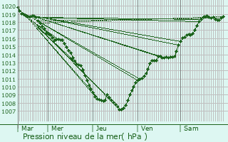 Graphe de la pression atmosphrique prvue pour Harville