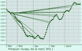 Graphe de la pression atmosphrique prvue pour Saint-Pierre-des-Corps