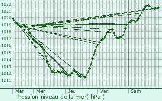 Graphe de la pression atmosphrique prvue pour La Riche