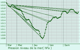 Graphe de la pression atmosphrique prvue pour Andancette