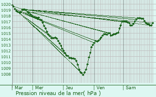 Graphe de la pression atmosphrique prvue pour Talencieux