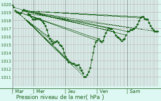 Graphe de la pression atmosphrique prvue pour Minerve