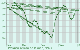 Graphe de la pression atmosphrique prvue pour Cumis