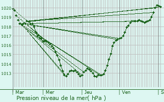 Graphe de la pression atmosphrique prvue pour Esvres