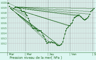 Graphe de la pression atmosphrique prvue pour Cusset