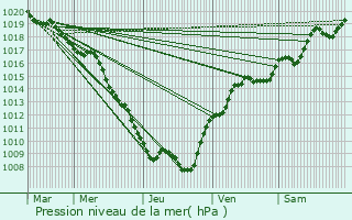 Graphe de la pression atmosphrique prvue pour Vernois-ls-Vesvres