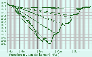 Graphe de la pression atmosphrique prvue pour Anould