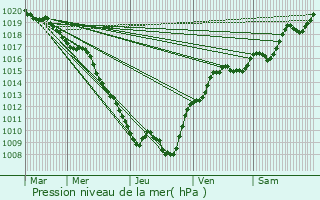 Graphe de la pression atmosphrique prvue pour Lry