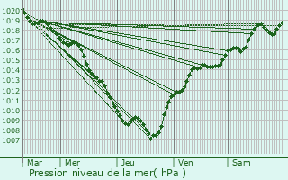 Graphe de la pression atmosphrique prvue pour Fontenelle