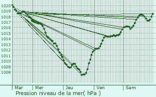 Graphe de la pression atmosphrique prvue pour Pluvault