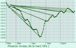 Graphe de la pression atmosphrique prvue pour Saint-Pierre-de-Chandieu