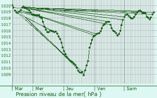 Graphe de la pression atmosphrique prvue pour Brioude