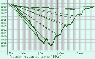 Graphe de la pression atmosphrique prvue pour Ban-sur-Meurthe-Clefcy