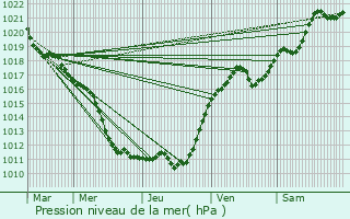 Graphe de la pression atmosphrique prvue pour Cour-sur-Loire