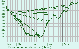 Graphe de la pression atmosphrique prvue pour Chailles