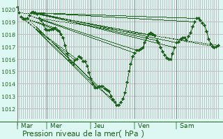 Graphe de la pression atmosphrique prvue pour Berriac