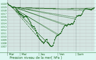 Graphe de la pression atmosphrique prvue pour Raon-aux-Bois