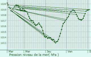 Graphe de la pression atmosphrique prvue pour Meyssac