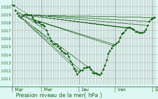 Graphe de la pression atmosphrique prvue pour Yzeure