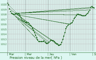 Graphe de la pression atmosphrique prvue pour Courmemin