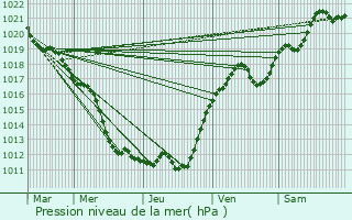 Graphe de la pression atmosphrique prvue pour Saint-Julien-de-Chdon