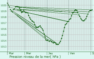 Graphe de la pression atmosphrique prvue pour Saint-Pantalon-de-Larche