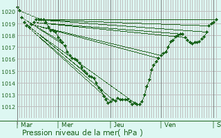 Graphe de la pression atmosphrique prvue pour Villebret