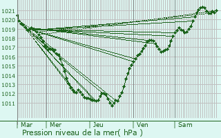 Graphe de la pression atmosphrique prvue pour Seigy