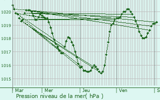 Graphe de la pression atmosphrique prvue pour Estipouy