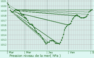 Graphe de la pression atmosphrique prvue pour Chazemais