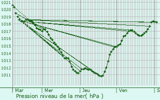 Graphe de la pression atmosphrique prvue pour Chteauneuf-Val-de-Bargis