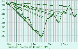 Graphe de la pression atmosphrique prvue pour Bugarach