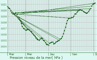 Graphe de la pression atmosphrique prvue pour Le Poir-sur-Vie