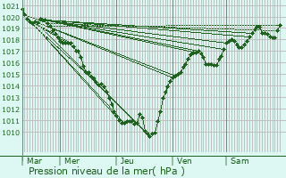 Graphe de la pression atmosphrique prvue pour Saint-Pourain-sur-Sioule