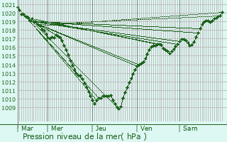 Graphe de la pression atmosphrique prvue pour Saint-Germain-des-Bois