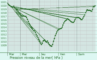 Graphe de la pression atmosphrique prvue pour Champeau-en-Morvan