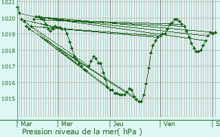 Graphe de la pression atmosphrique prvue pour Ansan