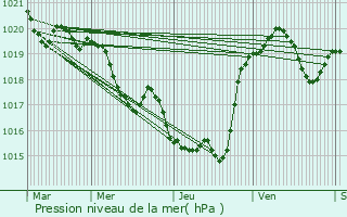 Graphe de la pression atmosphrique prvue pour Nougaroulet