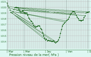 Graphe de la pression atmosphrique prvue pour Meyrals