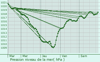 Graphe de la pression atmosphrique prvue pour Digoin