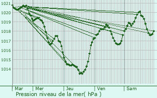 Graphe de la pression atmosphrique prvue pour Espraza