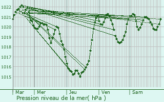 Graphe de la pression atmosphrique prvue pour Cathervielle