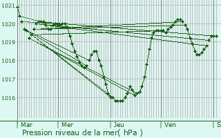 Graphe de la pression atmosphrique prvue pour Saint-Sever