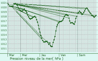 Graphe de la pression atmosphrique prvue pour Arpajon-sur-Cre