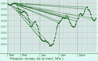 Graphe de la pression atmosphrique prvue pour Brenac