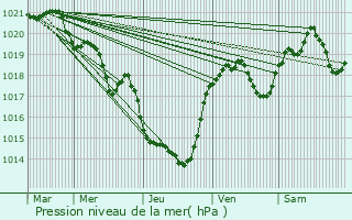 Graphe de la pression atmosphrique prvue pour Ginoles