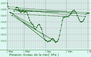 Graphe de la pression atmosphrique prvue pour Saumjan