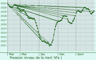 Graphe de la pression atmosphrique prvue pour Liginiac